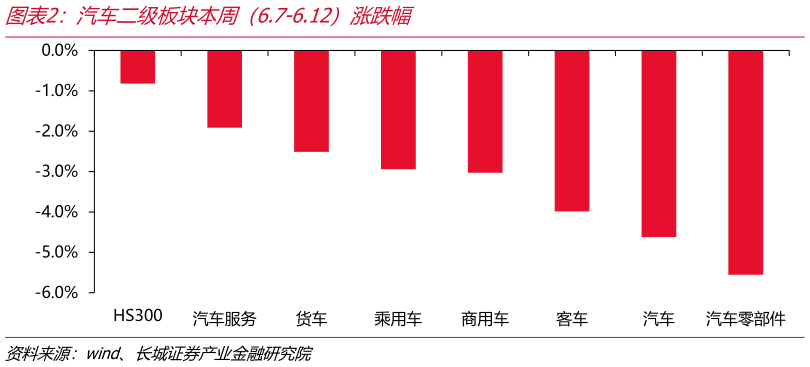 一起讨论下汽车二级板块本周（6.7-6.12）涨跌幅