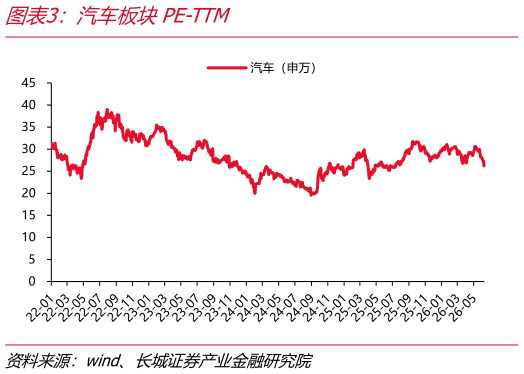 谁知道汽车板块PE-TTM