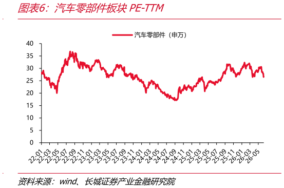 如何了解汽车零部件板块PE-TTM