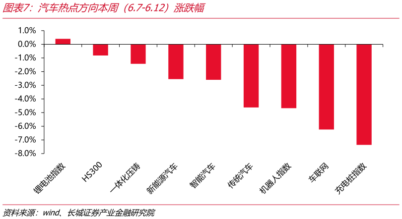 如何看待汽车热点方向本周（6.7-6.12）涨跌幅