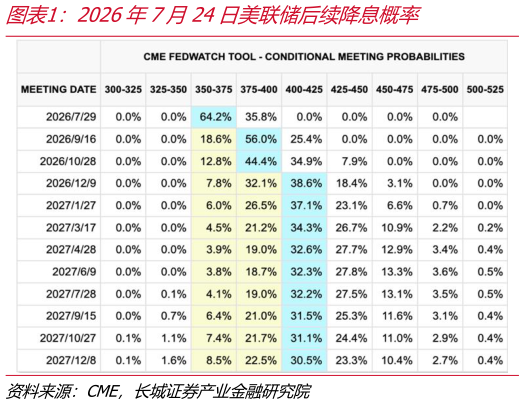 怎样理解2026年7月24日美联储后续降息概率