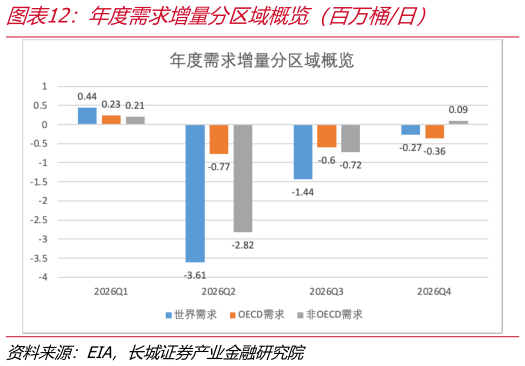 你知道年度需求增量分区域概览（百万桶日）