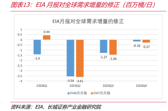 如何看待EIA月报对全球需求增量的修正（百万桶日）