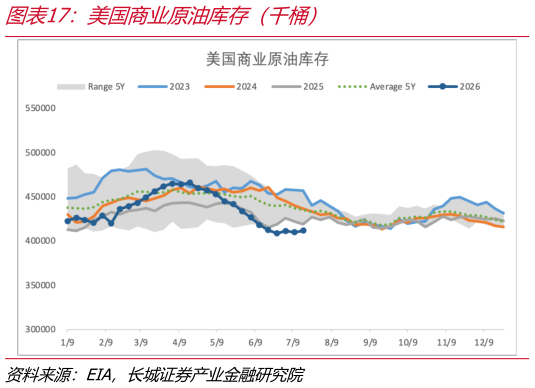 咨询下各位美国商业原油库存（千桶）