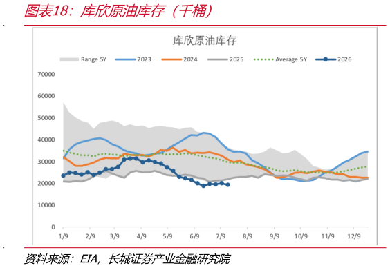 各位网友请教一下库欣原油库存（千桶）