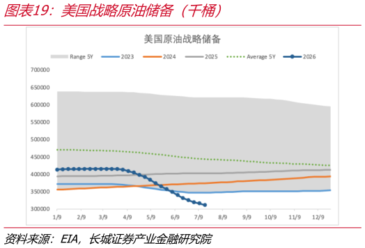 如何了解美国战略原油储备（千桶）