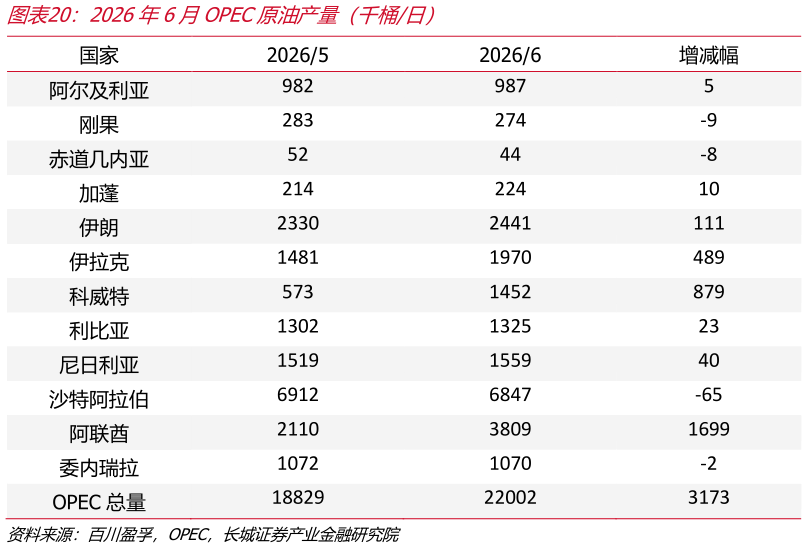 想问下各位网友2026年6月OPEC原油产量（千桶日）