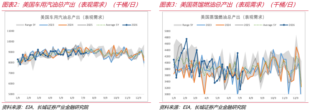 一起讨论下美国车用汽油总产出（表观需求）（千桶日）    美国蒸馏燃油总产出（表观需求）（千桶日）美国蒸馏燃油总产出（表观需求）（千桶日）