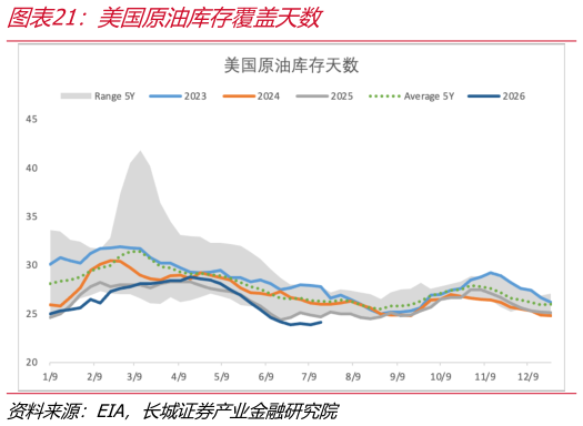 咨询大家美国原油库存覆盖天数