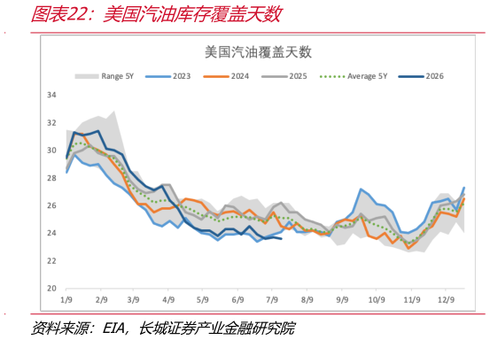各位网友请教一下美国汽油库存覆盖天数