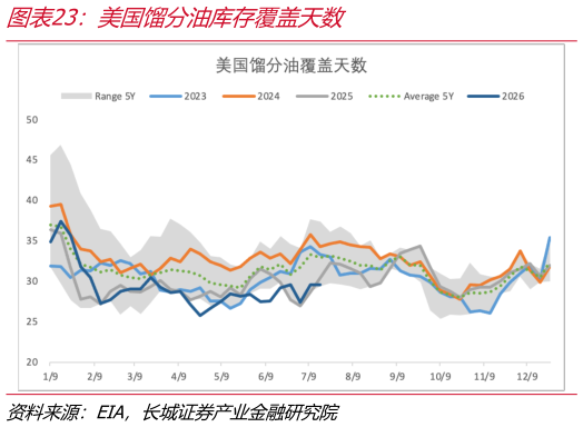 咨询大家美国馏分油库存覆盖天数