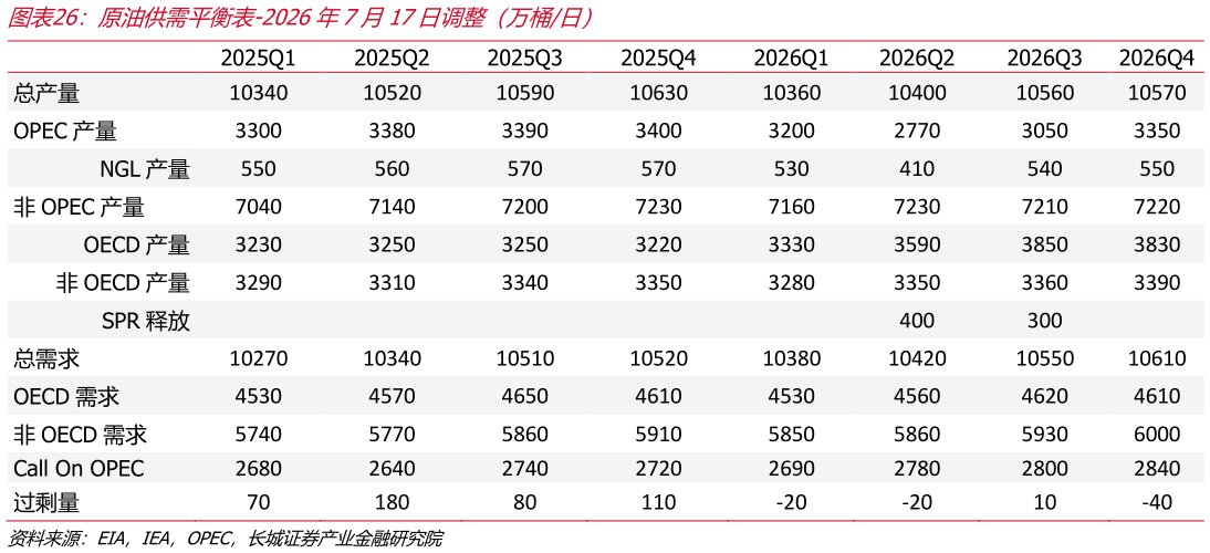 想关注一下原油供需平衡表-2026年7月17日调整（万桶日）