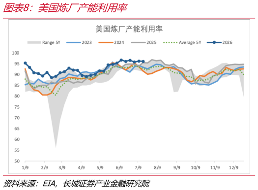 谁能回答美国炼厂产能利用率