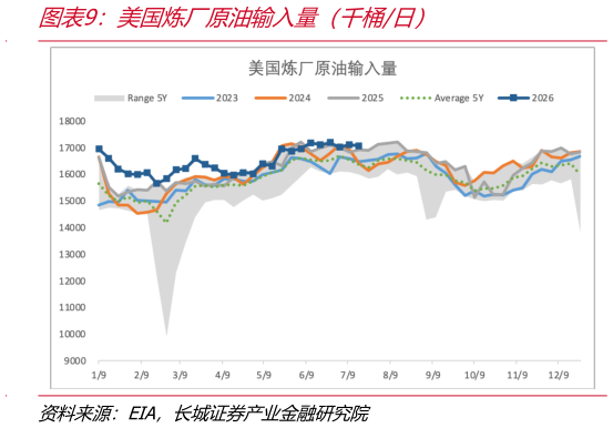 请问一下美国炼厂原油输入量（千桶日）