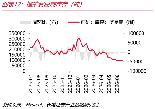 你知道锂矿贸易商库存（吨）