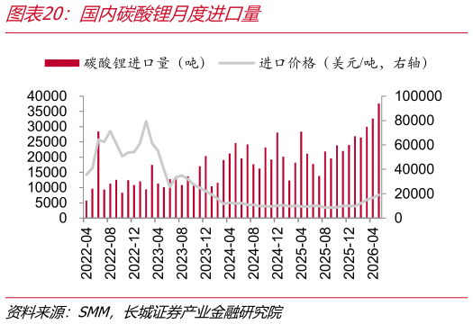 咨询下各位国内碳酸锂月度进口量