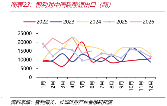 如何了解智利对中国碳酸锂出口（吨）