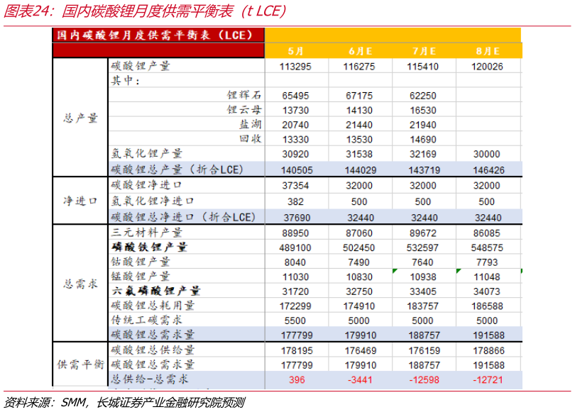 如何了解国内碳酸锂月度供需平衡表（t LCE）