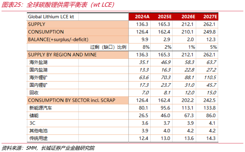 怎样理解全球碳酸锂供需平衡表（wt LCE）