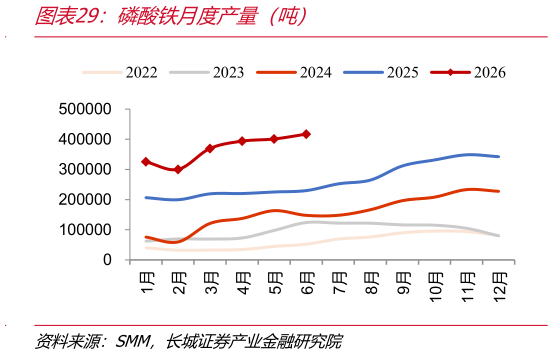 想关注一下磷酸铁月度产量（吨）
