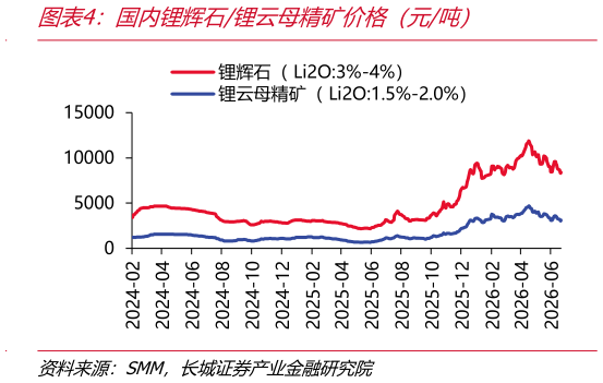 谁能回答国内锂辉石锂云母精矿价格（元吨）