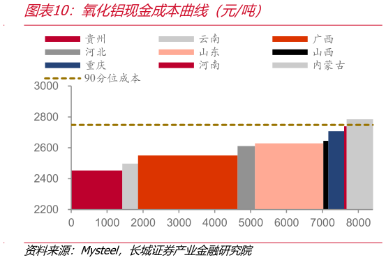 如何了解氧化铝现金成本曲线（元吨）