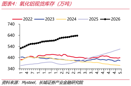 请问一下氧化铝现货库存（万吨）