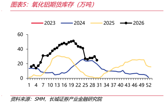 你知道氧化铝期货库存（万吨）