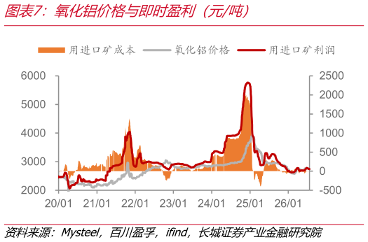 如何了解氧化铝价格与即时盈利（元吨）