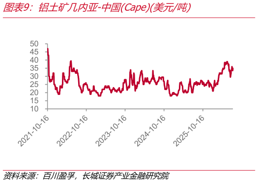 如何才能铝土矿几内亚-中国Cape美元吨