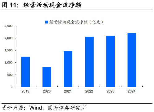 一起讨论下经营活动现金流净额