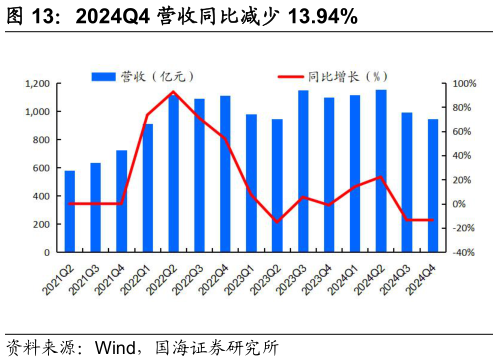 咨询下各位2024Q4 营收同比减少 13.94%