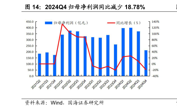 想关注一下2024Q4 归母净利润同比减少 18.78%