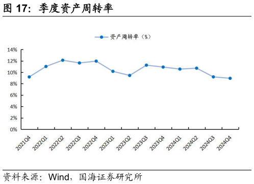 想问下各位网友季度资产周转率