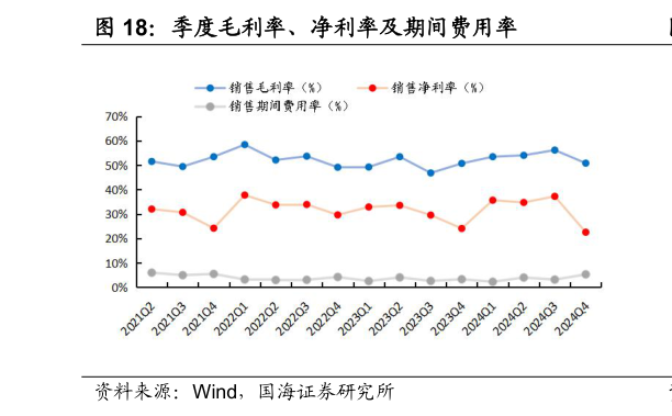 如何了解季度毛利率、净利率及期间费用率