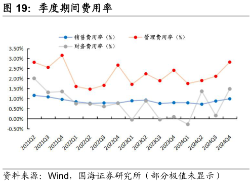 想问下各位网友季度期间费用率