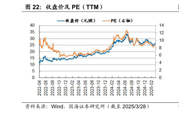 咨询下各位收盘价及 PE（TTM）