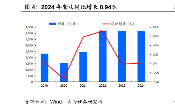 如何看待2024 年营收同比增长 0.94%