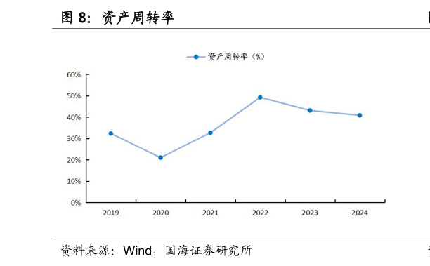 如何解释资产周转率
