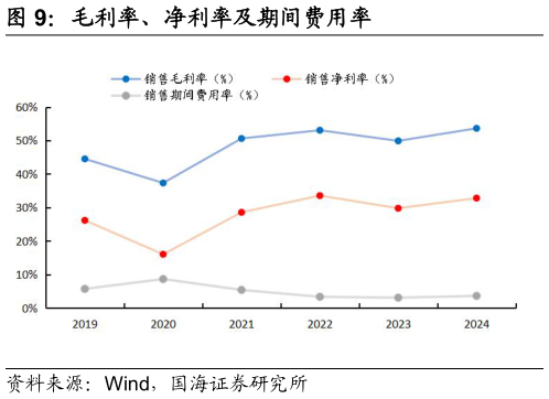 如何看待毛利率、净利率及期间费用率