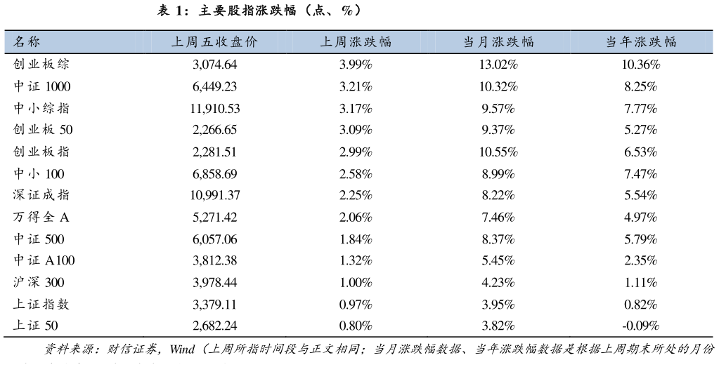 如何解释主要股指涨跌幅（点、%）?