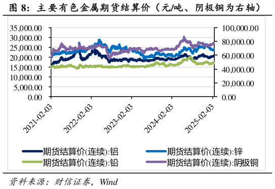 如何了解主 要有色金属期货结算价（元吨、阴极铜为右轴）?