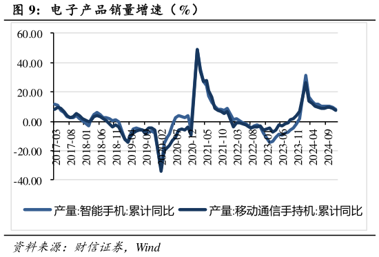 如何看待电 子产品销量增速（%）?