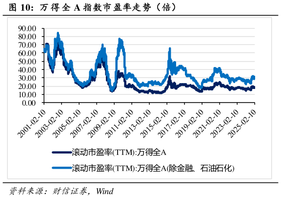 如何才能万 得 全 A 指数市盈率走势（倍）?