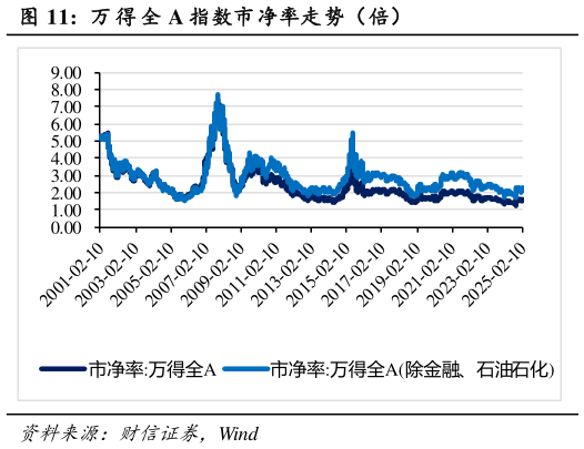 如何看待万 得 全 A 指数市净率走势（倍）?