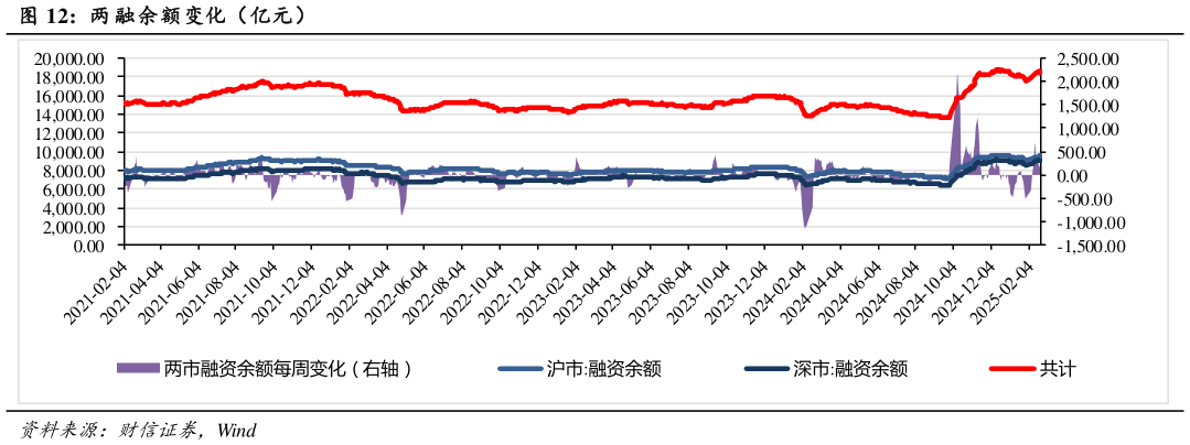 咨询大家两 融余额变化（亿元）?