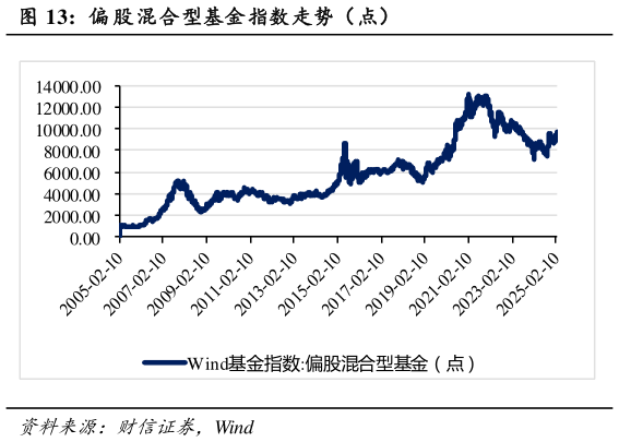 如何解释偏 股混合型基金指数走势（点）?