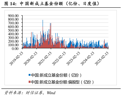 如何了解中 国新成立基金份额（亿份、日度值）?