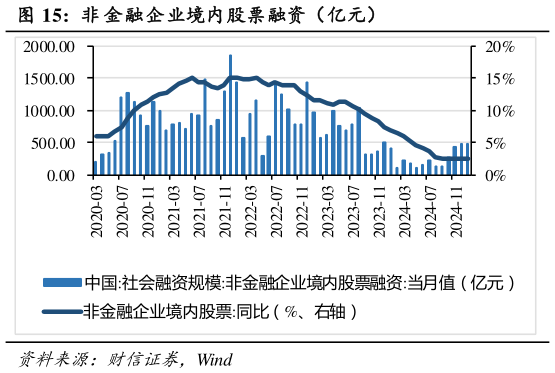 想关注一下非 金融企业境内股票融资（亿元）?