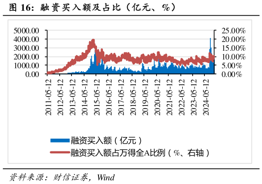 想关注一下融 资买入额及占比（亿元、%）?